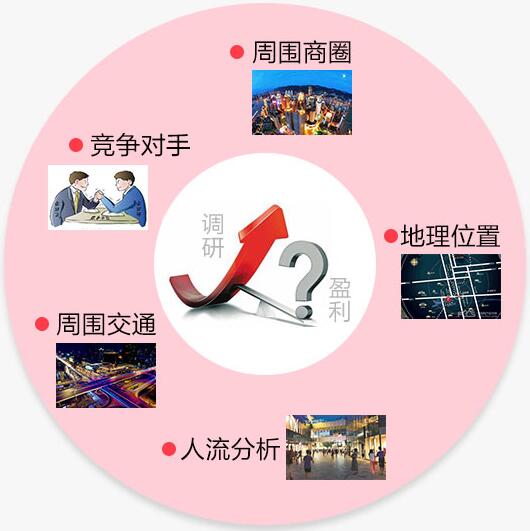 餐飲裝修市場調研 餐飲裝修市場調研